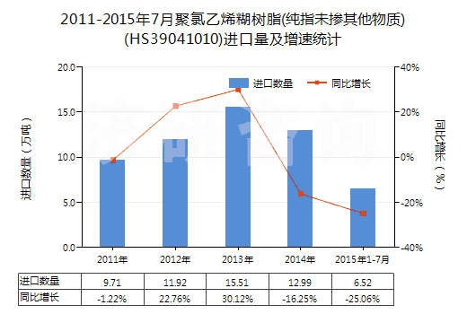 2011-2015年7月聚氯乙烯糊樹脂(純指未摻其他物質(zhì))(HS39041010)進口量及增速統(tǒng)計 2011-2015年7月聚氯乙烯糊樹脂(純指未摻其他物質(zhì))(HS39041010)進口量及增速統(tǒng)計